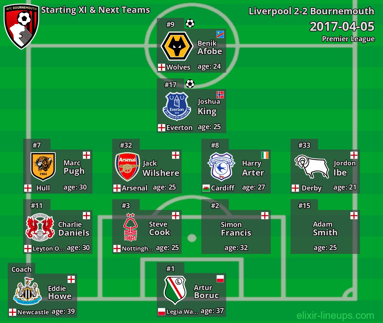 Bournemouth Starting XI & Next Teams 2017-04-05