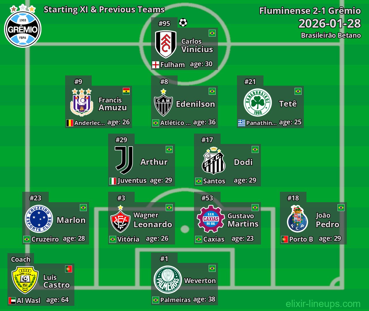 Grêmio Starting XI & Previous Teams 2026-01-28