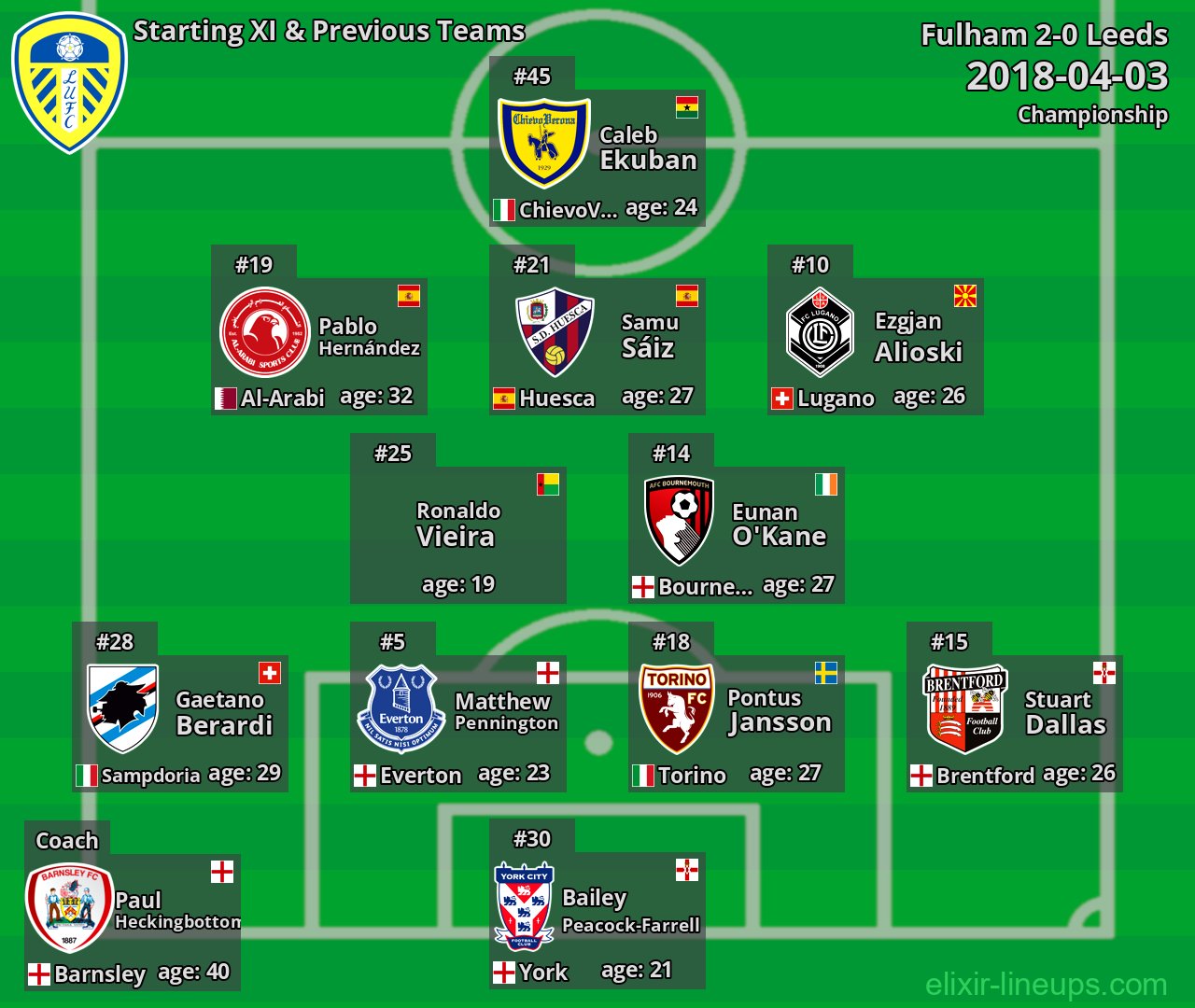 Leeds Starting XI & Previous Teams 2018-04-03