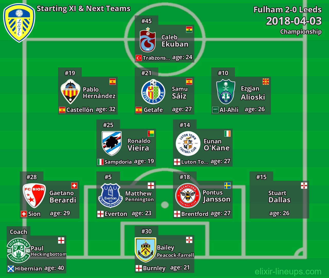 Leeds Starting XI & Next Teams 2018-04-03