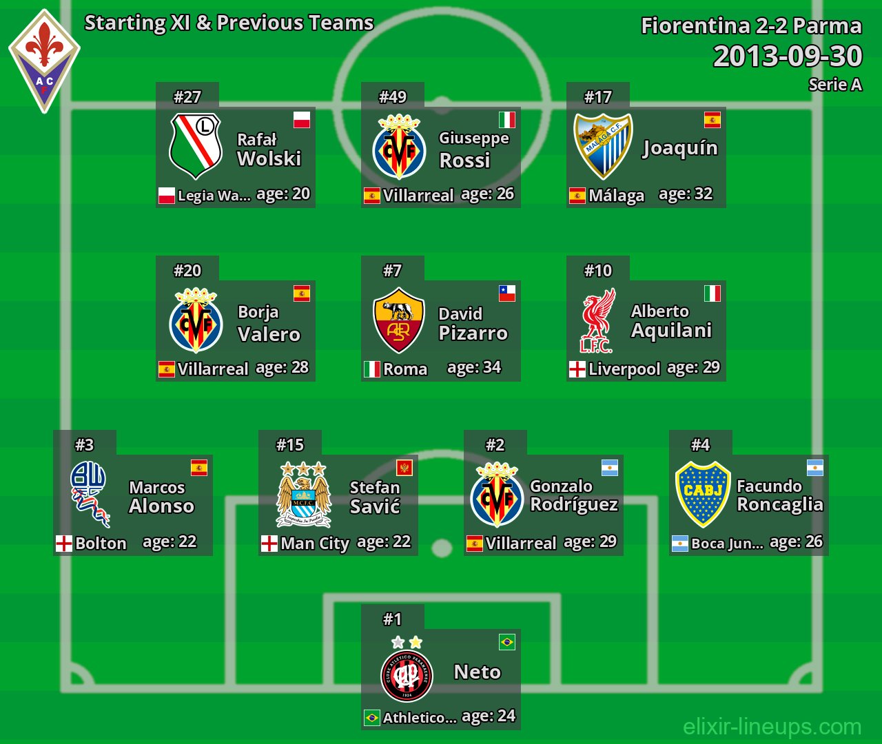 Fiorentina Starting XI & Previous Teams 2013-09-30