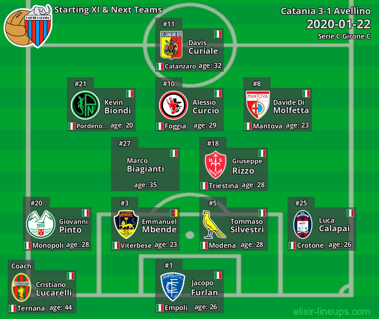 Catania Starting XI & Next Teams 2020-01-22
