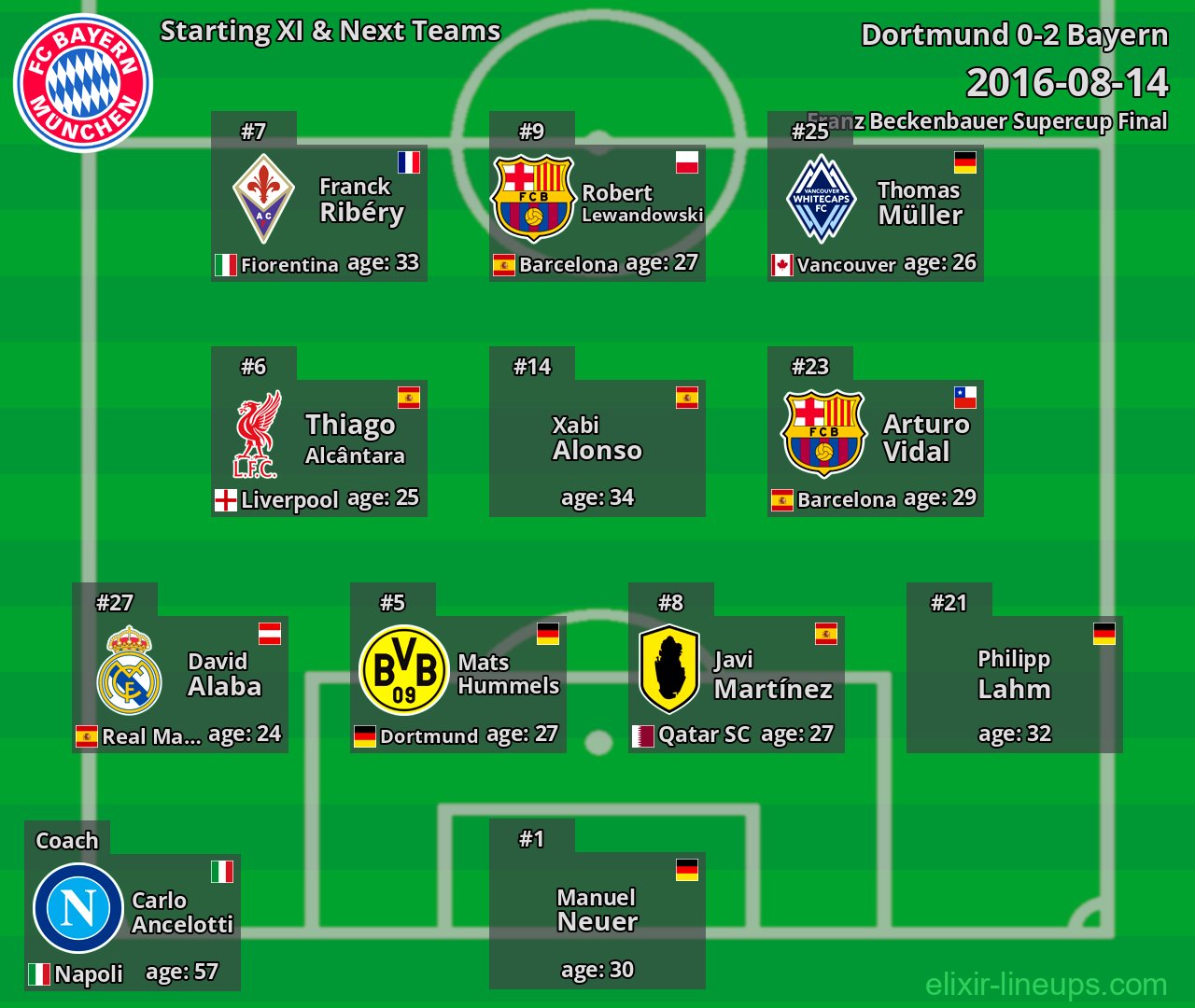 Bayern Starting XI & Next Teams 2016-08-14