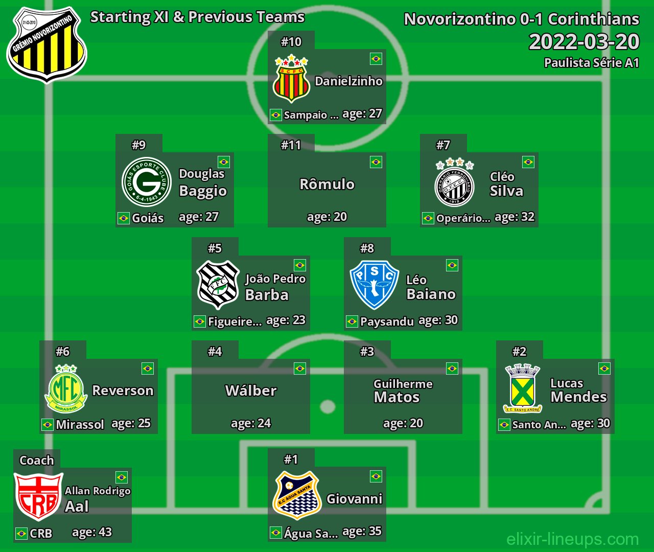 Novorizontino Starting XI & Previous Teams 2022-03-20