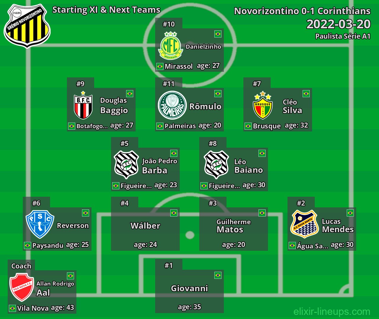 Novorizontino Starting XI & Next Teams 2022-03-20