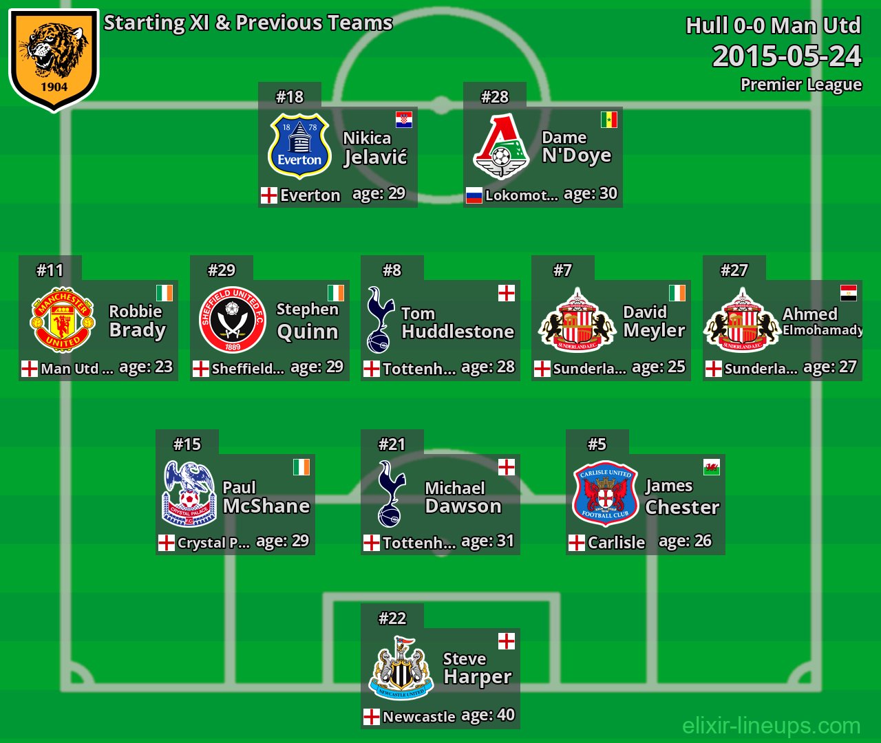 Hull Starting XI & Previous Teams 2015-05-24