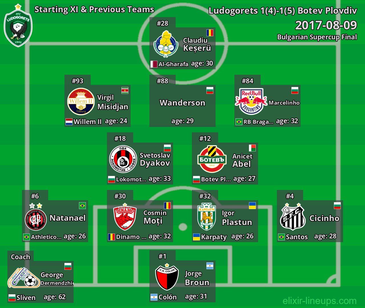 Ludogorets Starting XI & Previous Teams 2017-08-09