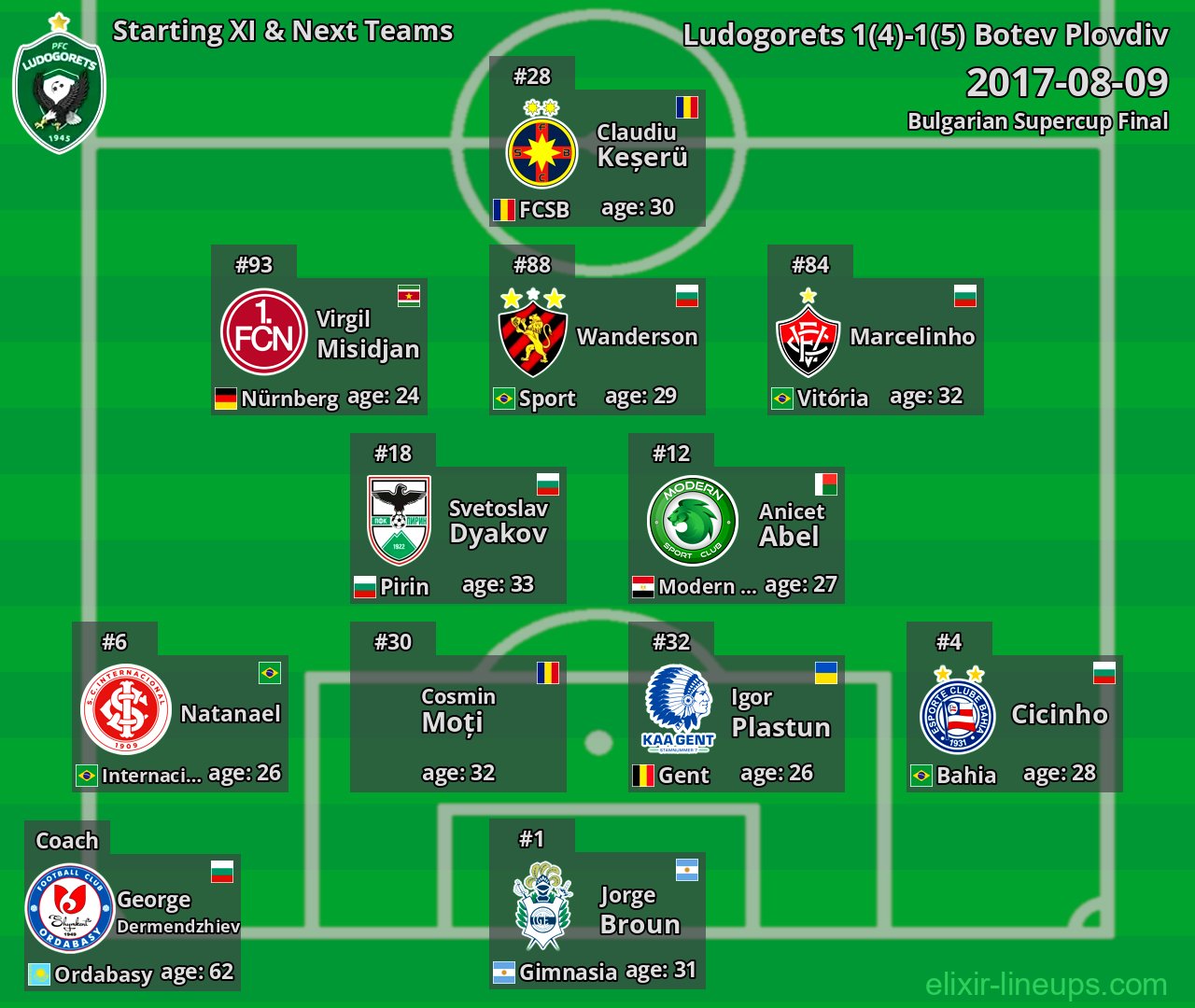 Ludogorets Starting XI & Next Teams 2017-08-09