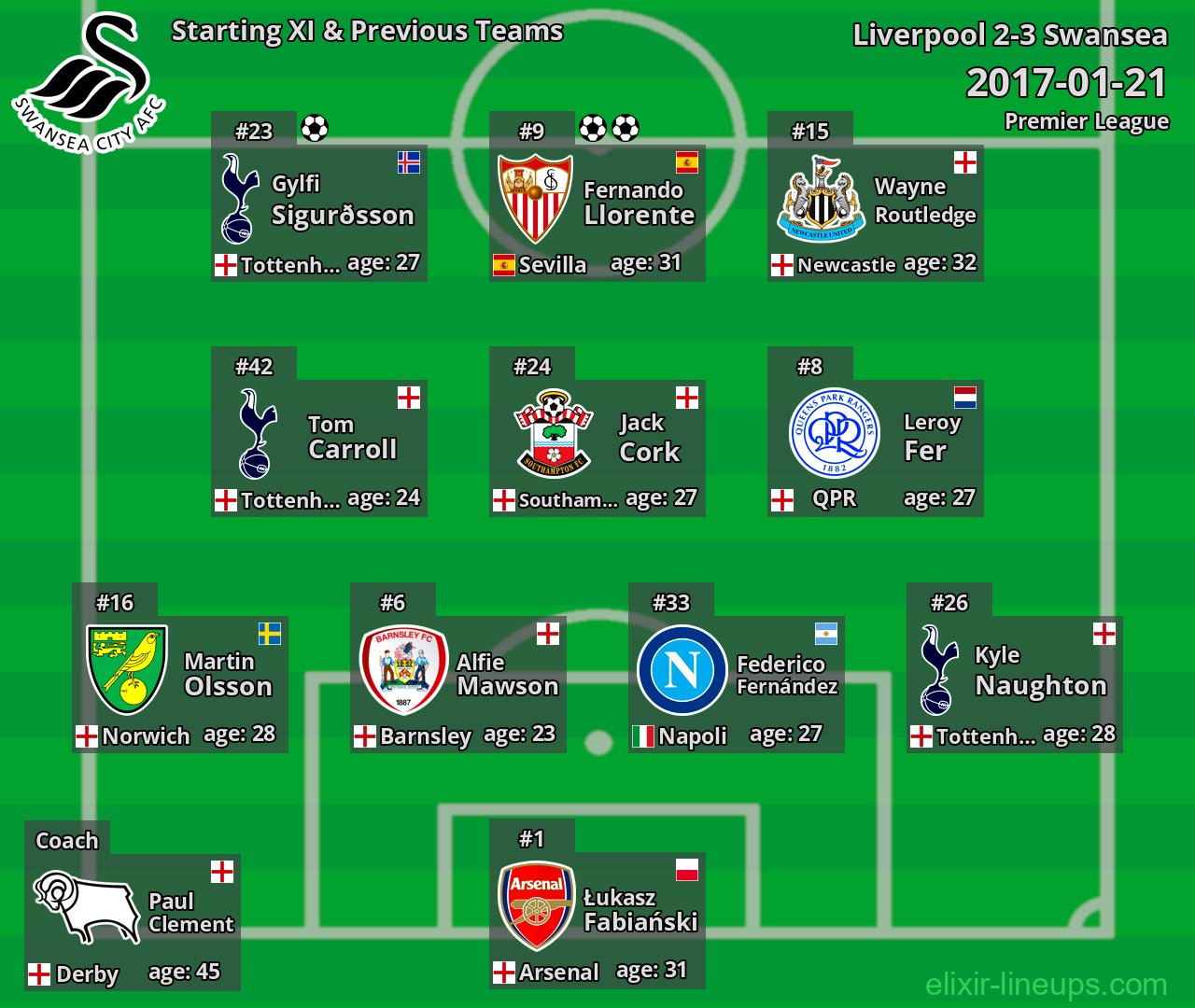 Swansea Starting XI & Previous Teams 2017-01-21