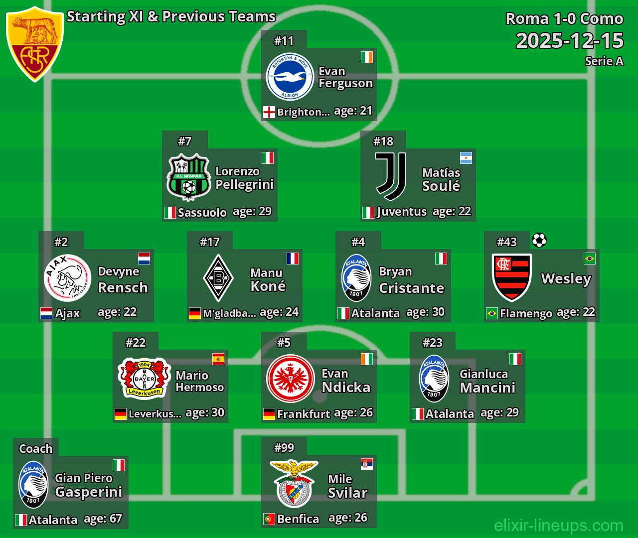 Roma Starting XI & Previous Teams 2025-12-15