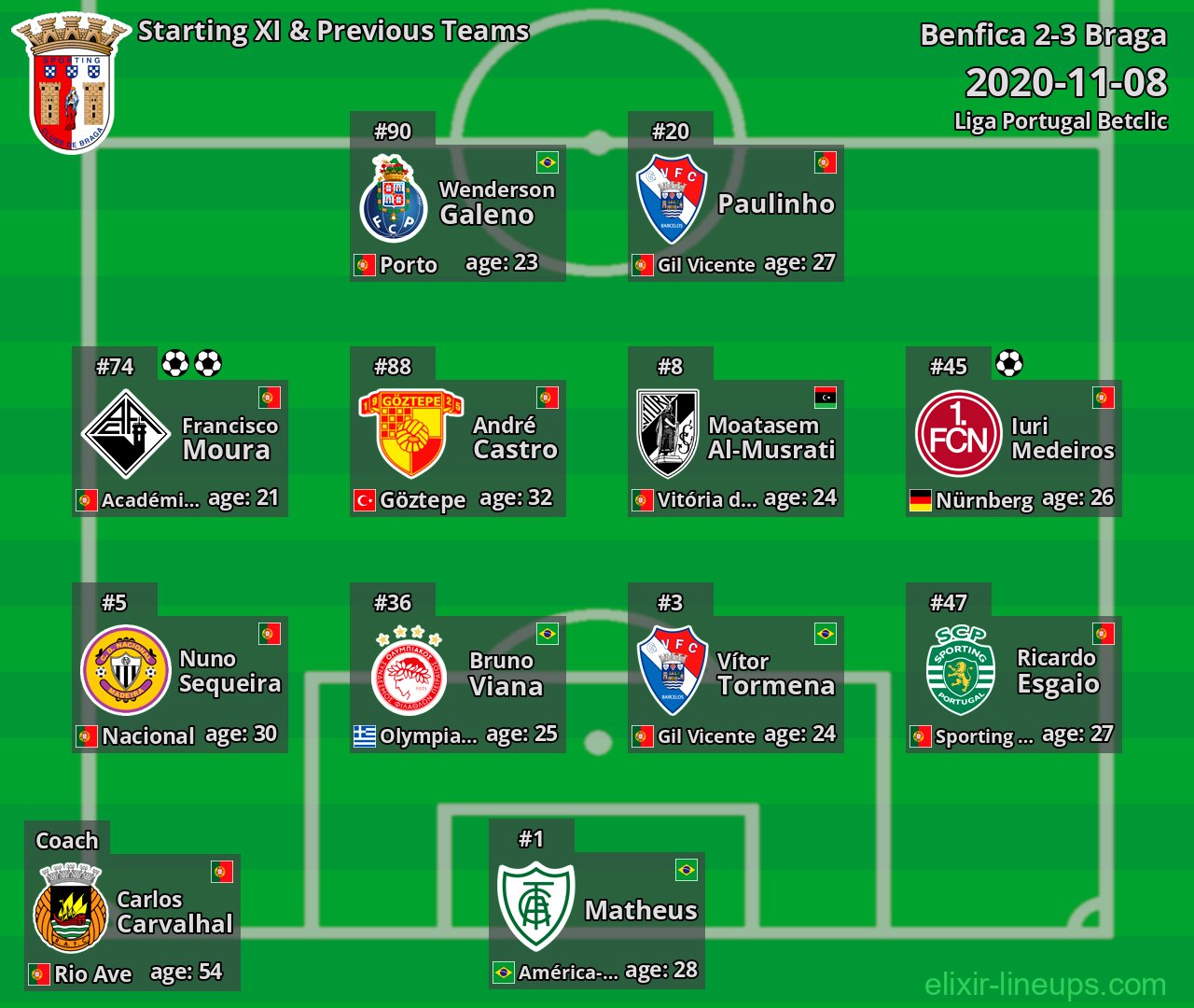 Braga Starting XI & Previous Teams 2020-11-08