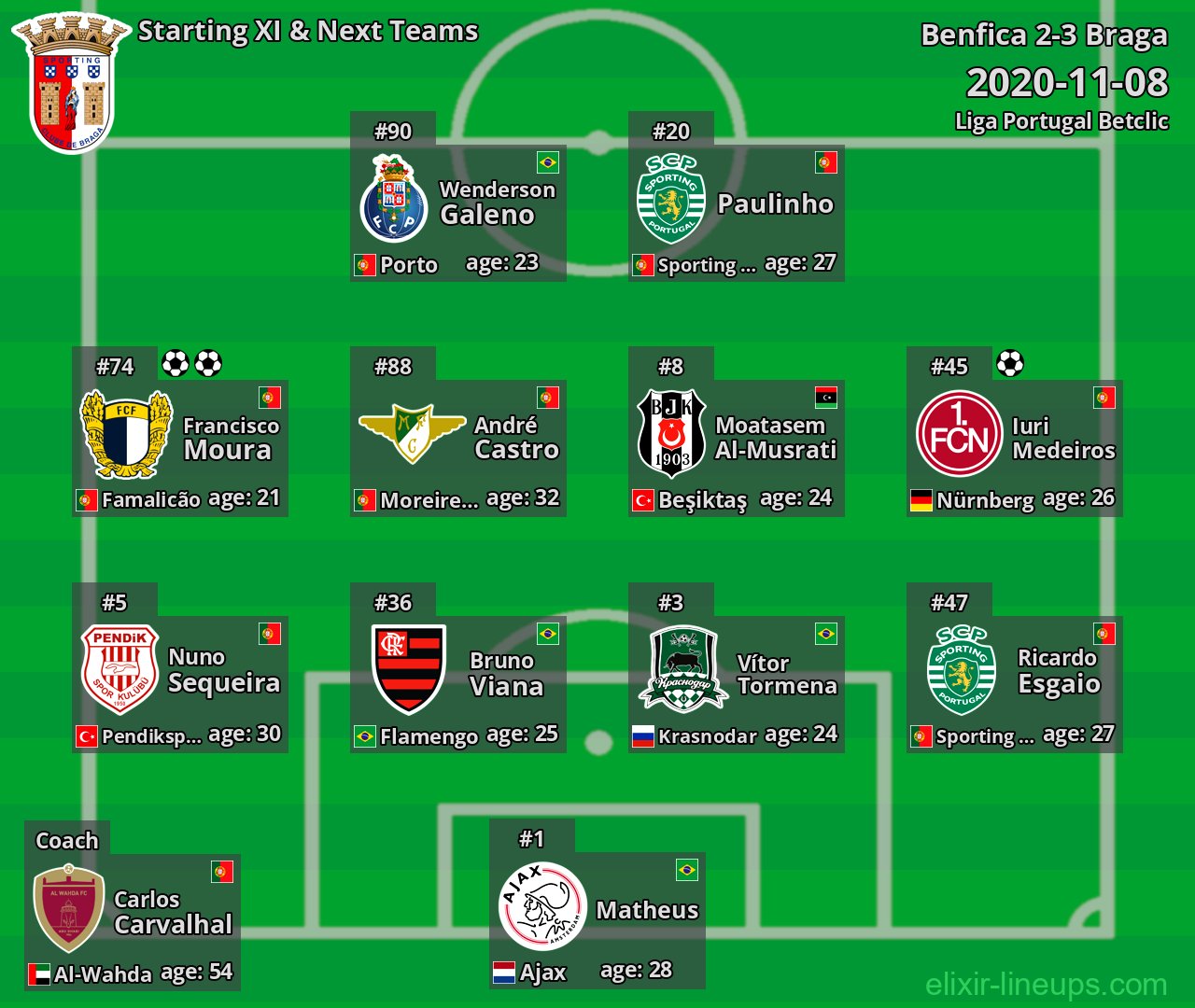Braga Starting XI & Next Teams 2020-11-08