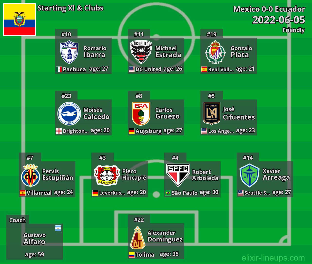 Ecuador Starting XI 2022-06-05