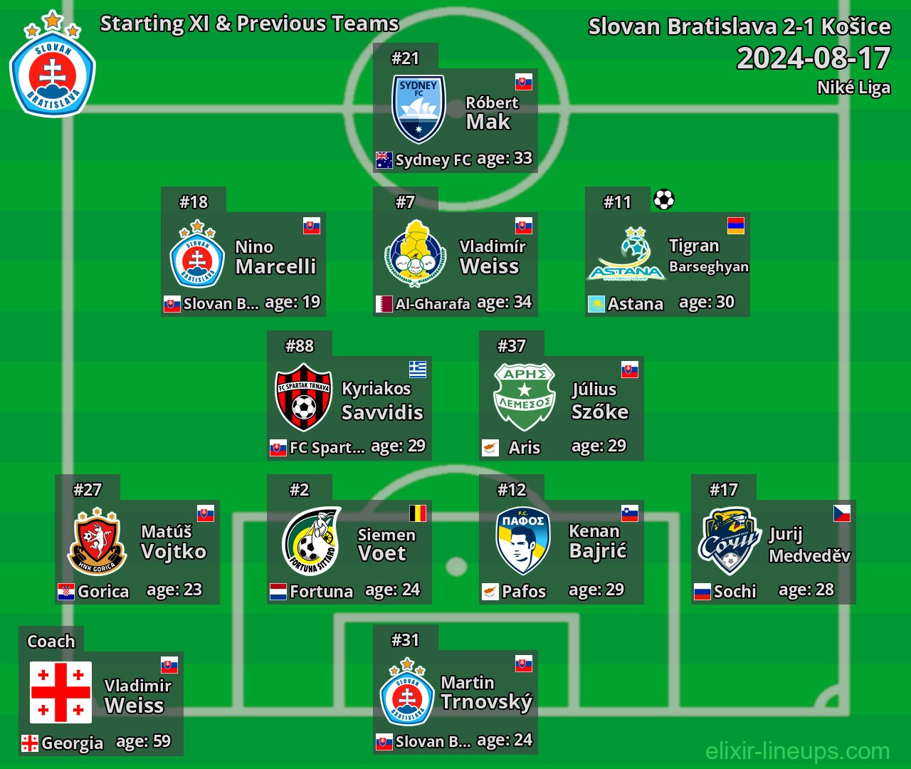 Slovan Bratislava Starting XI & Previous Teams 2024-08-17