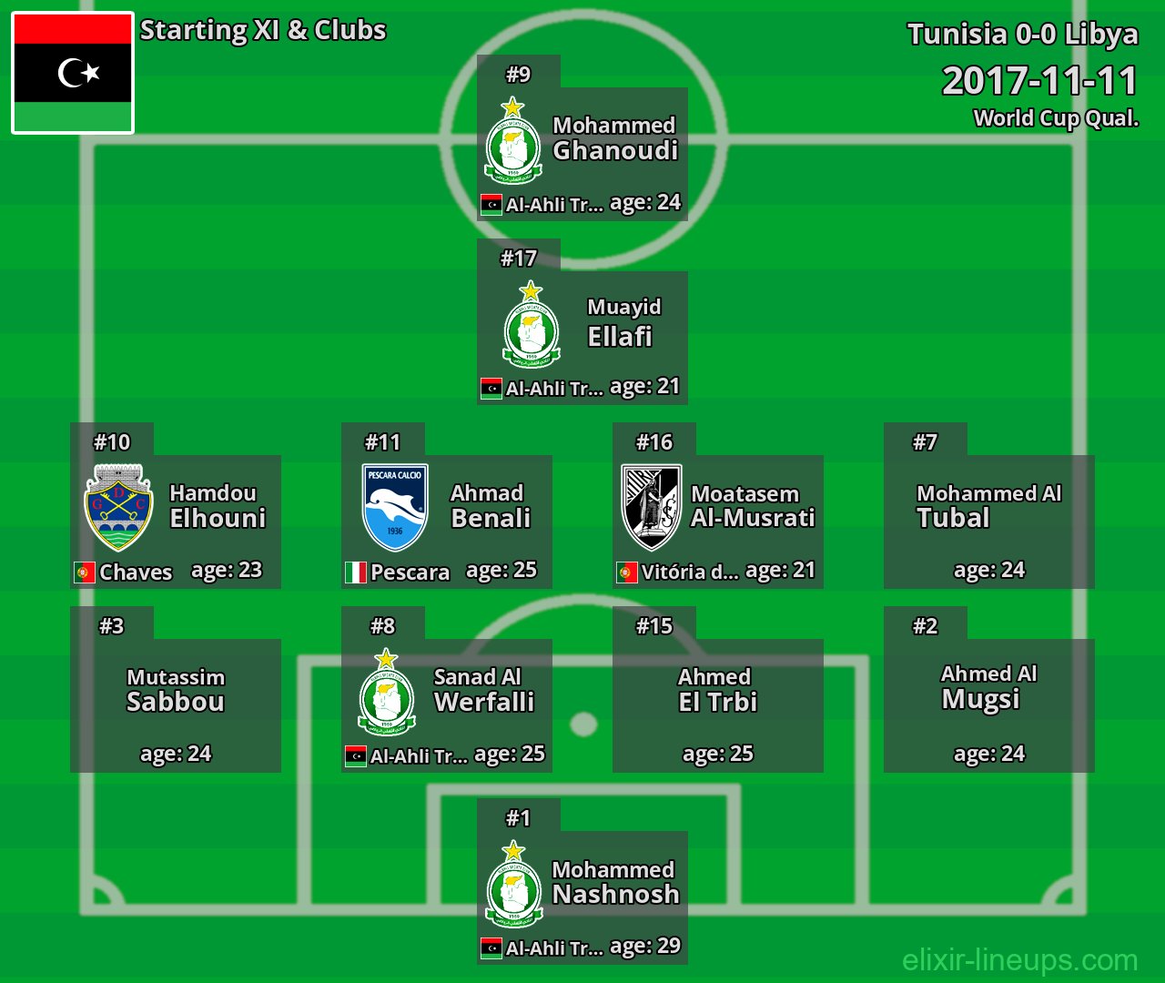 Libya Starting XI 2017-11-11