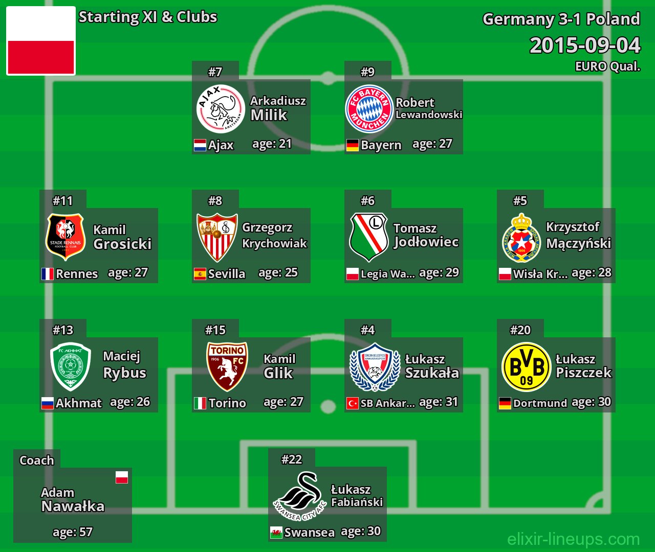 Poland Starting XI 2015-09-04