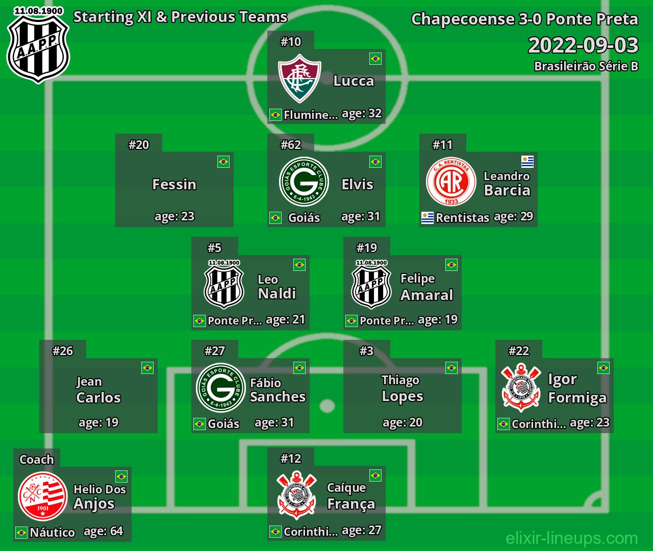 Ponte Preta Starting XI & Previous Teams 2022-09-03