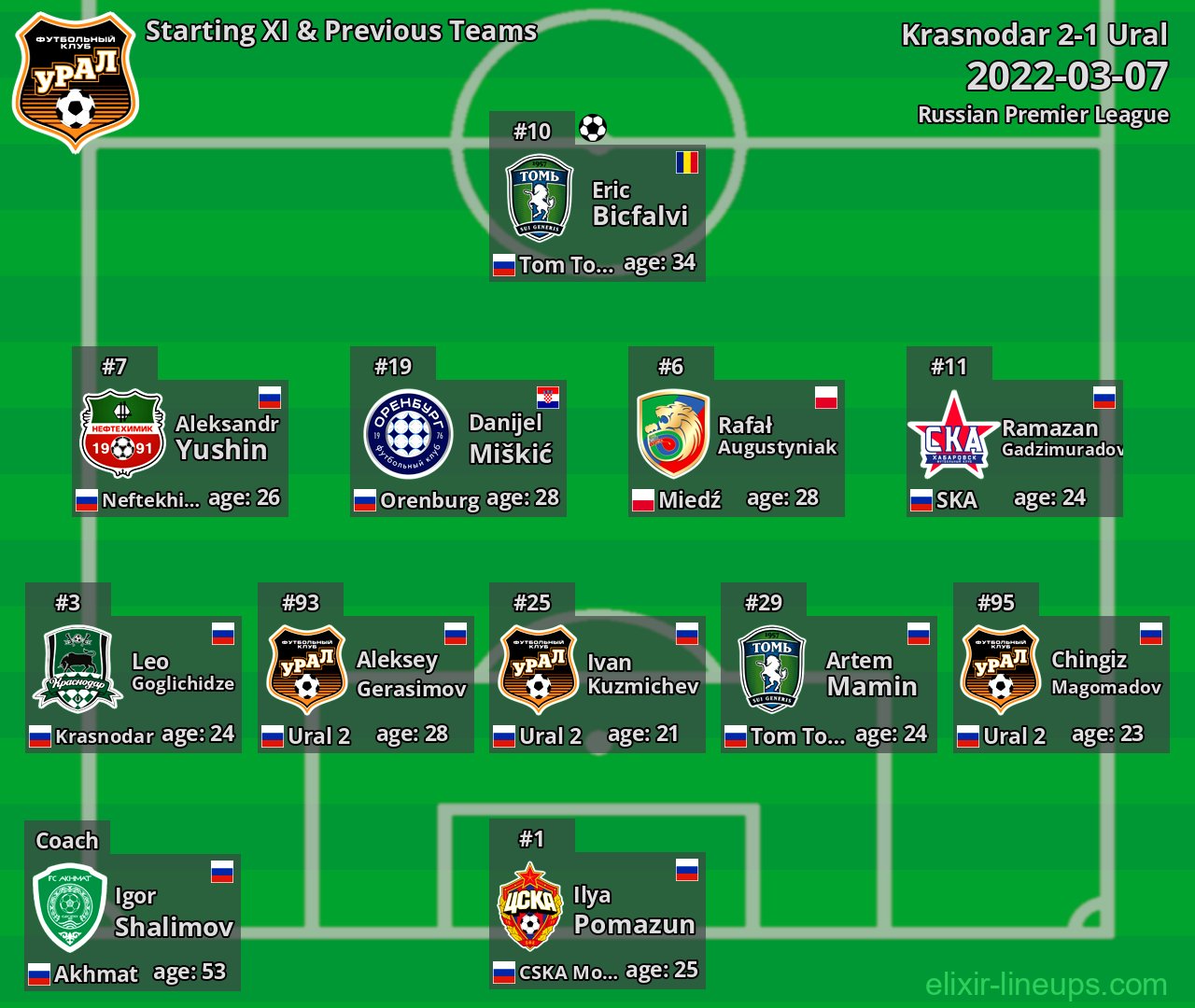 Ural Starting XI & Previous Teams 2022-03-07