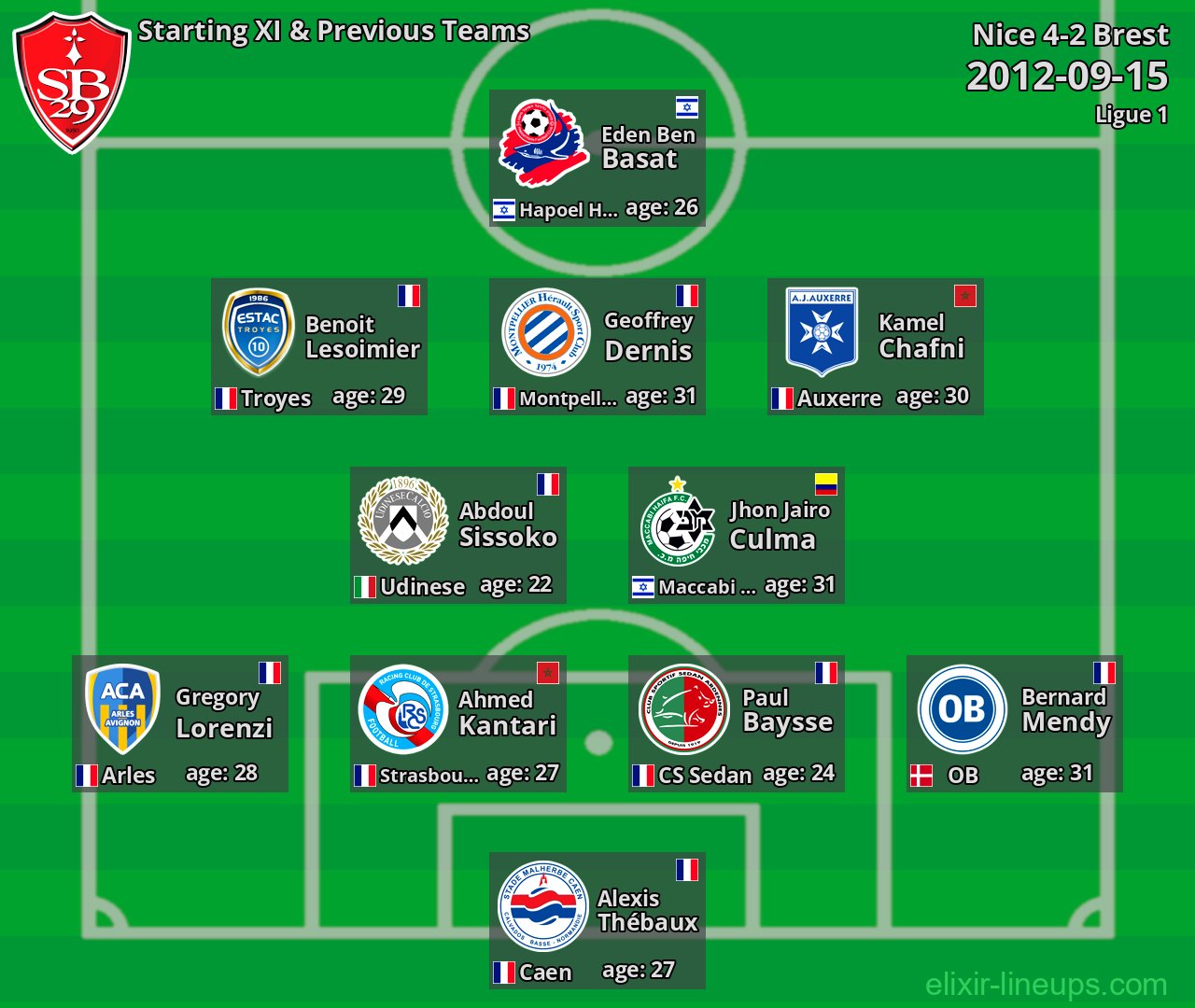 Brest Starting XI & Previous Teams 2012-09-15