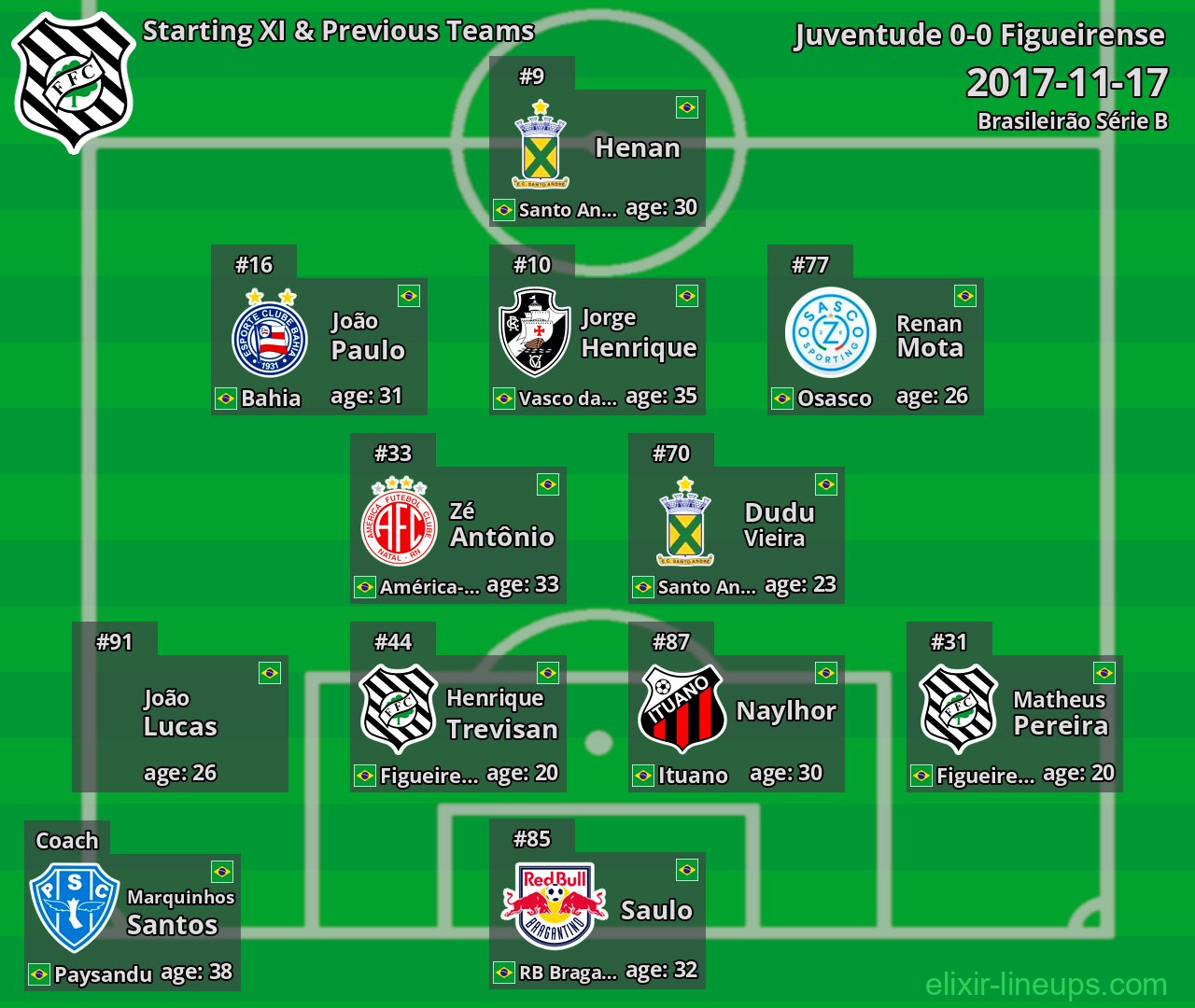 Figueirense Starting XI & Previous Teams 2017-11-17