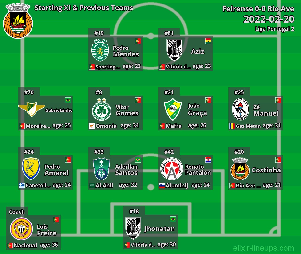 Rio Ave Starting XI & Previous Teams 2022-02-20
