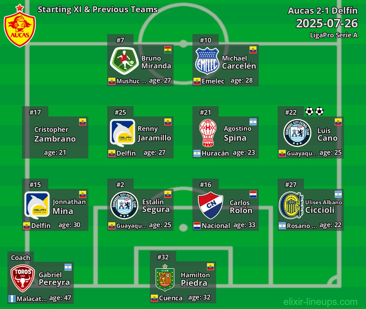 Aucas Starting XI & Previous Teams 2025-07-26
