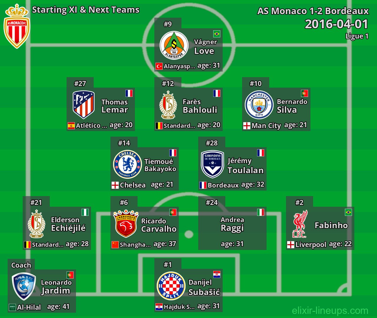 AS Monaco Starting XI & Next Teams 2016-04-01