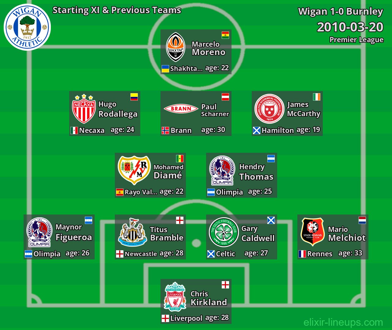 Wigan Starting XI & Previous Teams 2010-03-20