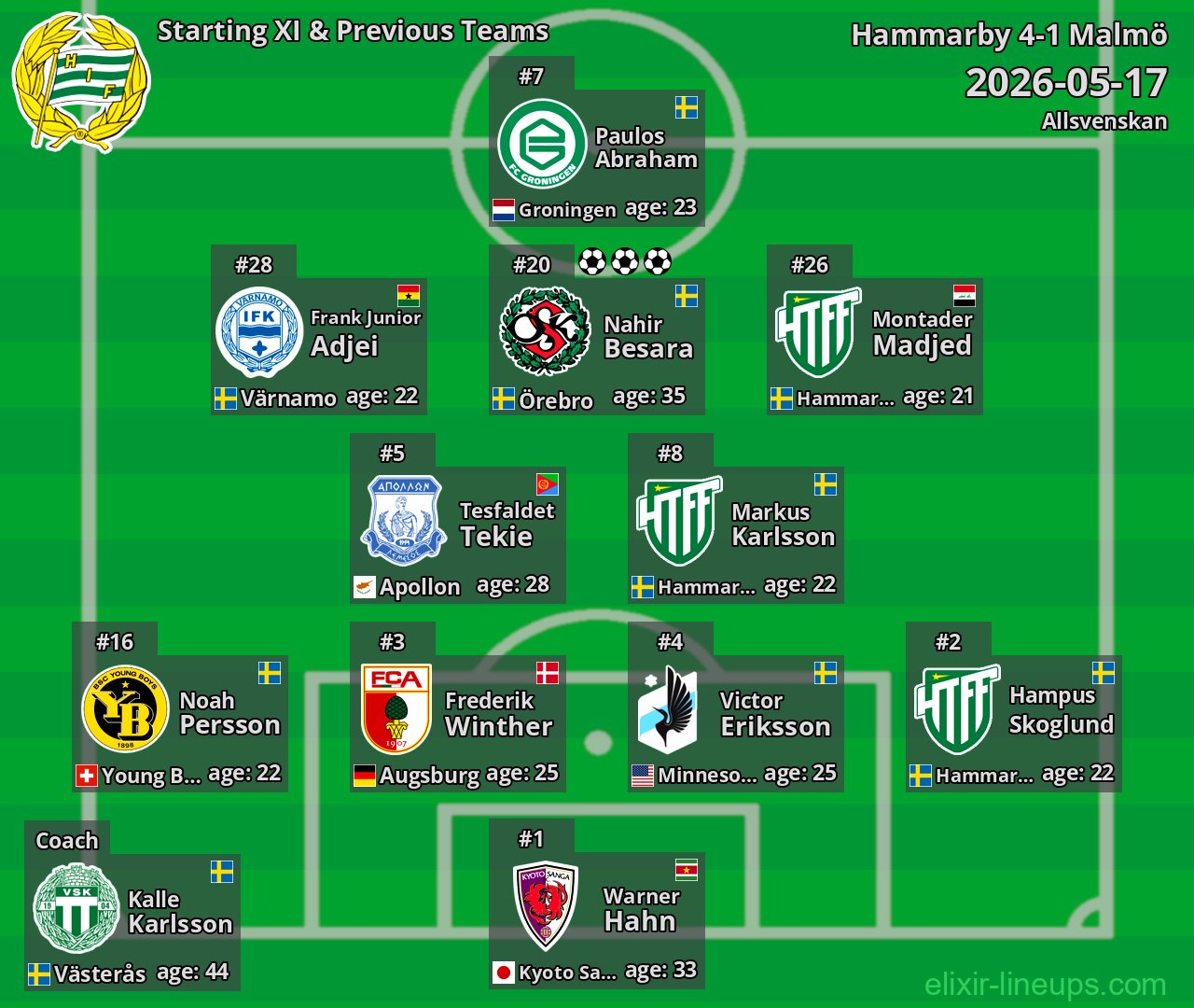 Hammarby Starting XI & Previous Teams 2026-05-17
