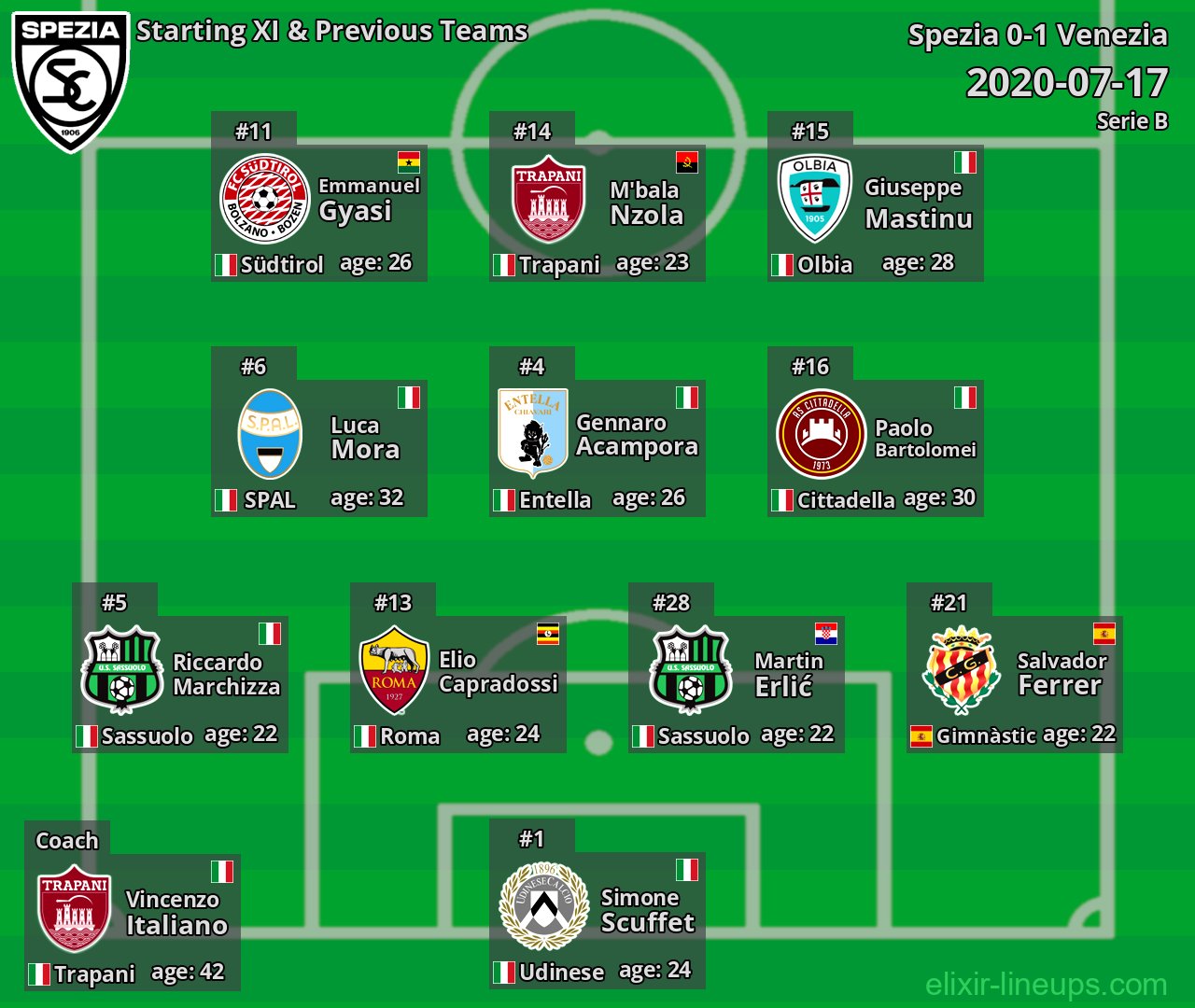 Spezia Starting XI & Previous Teams 2020-07-17