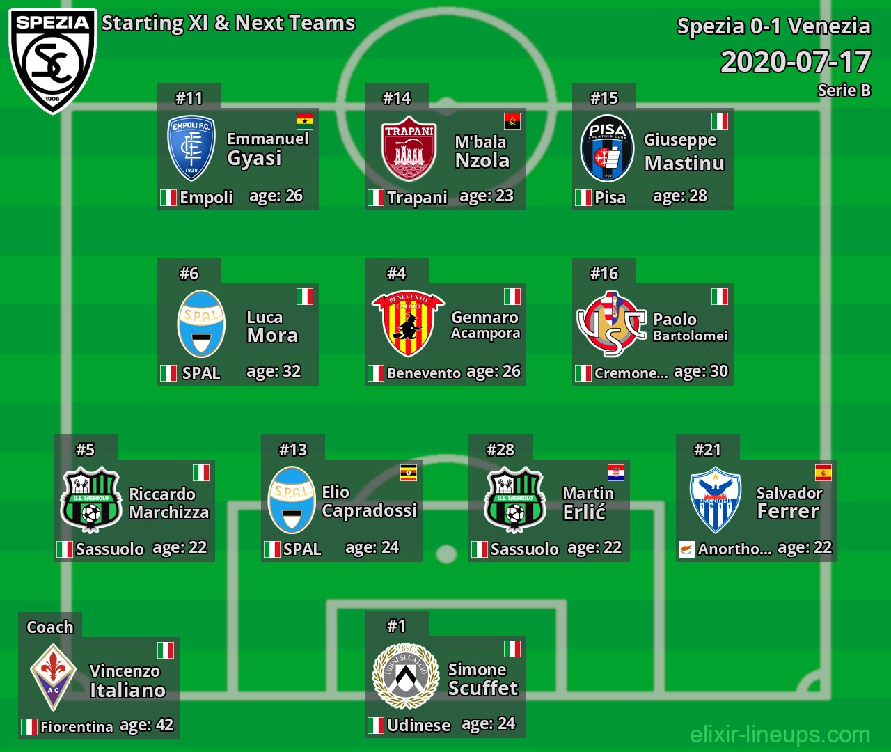 Spezia Starting XI & Next Teams 2020-07-17