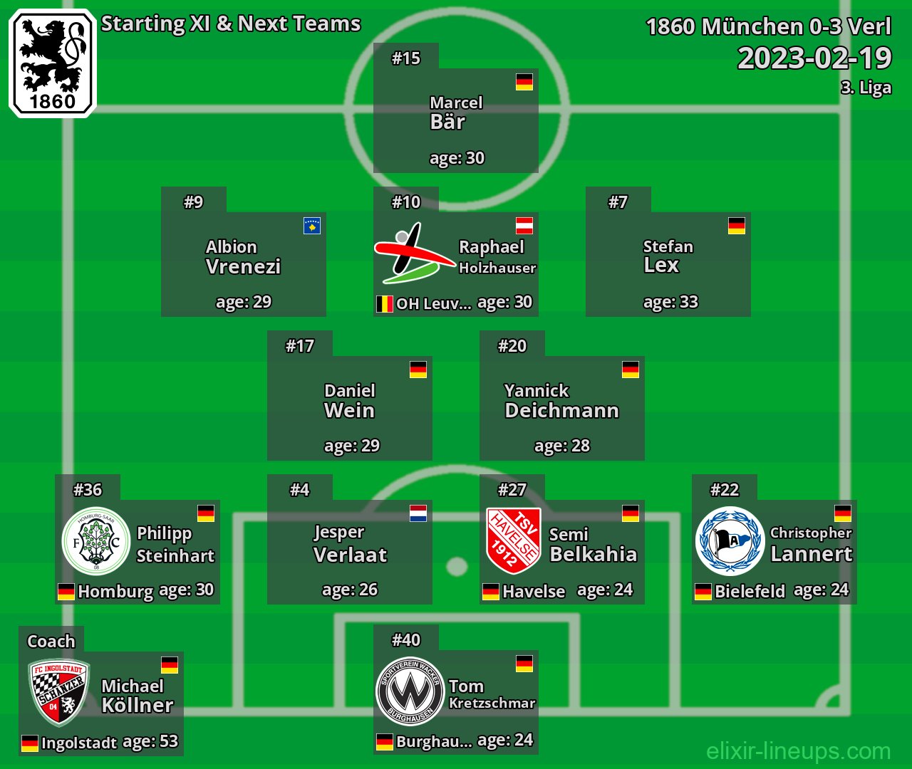 1860 München Starting XI & Next Teams 2023-02-19