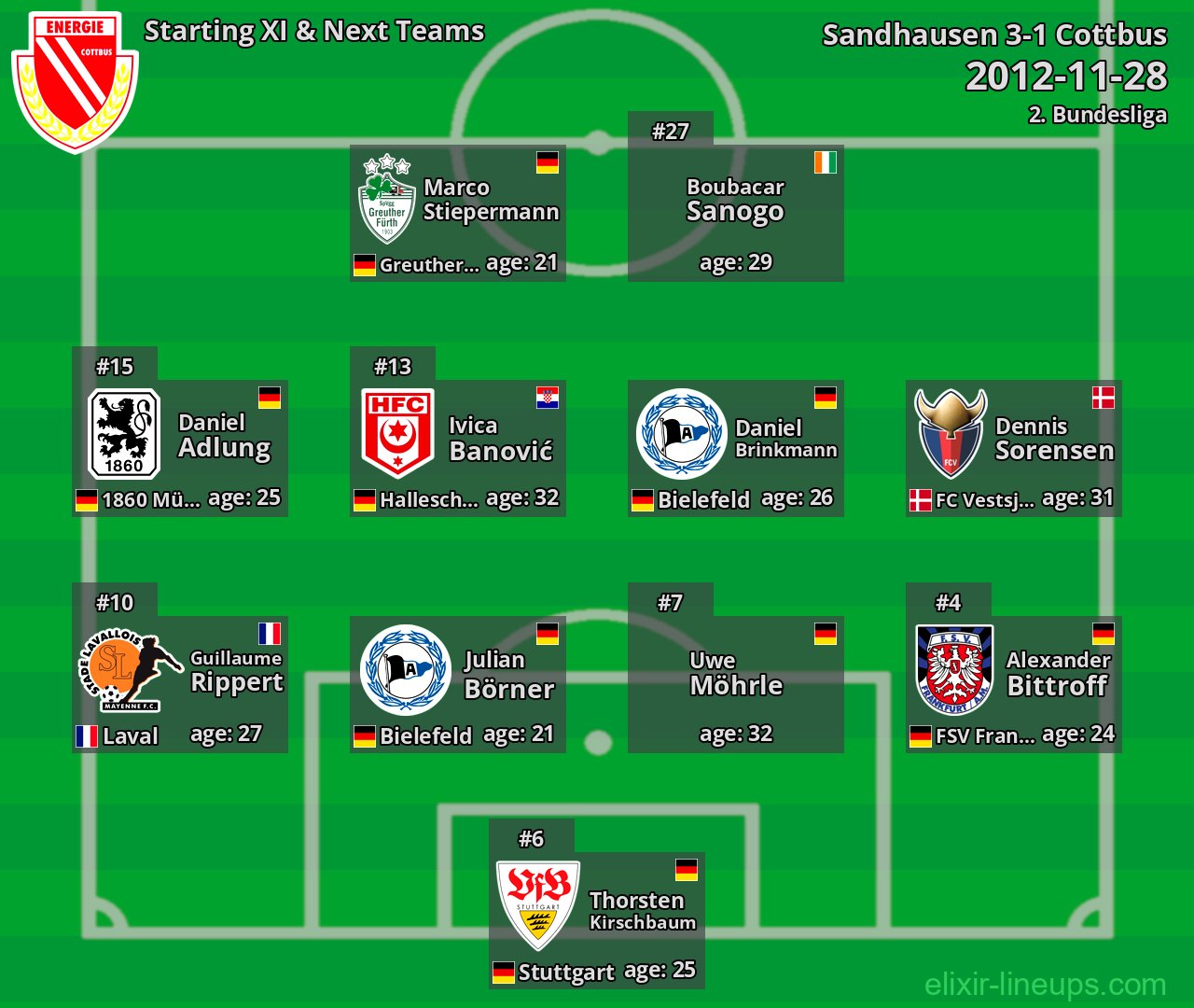 Cottbus Starting XI & Next Teams 2012-11-28