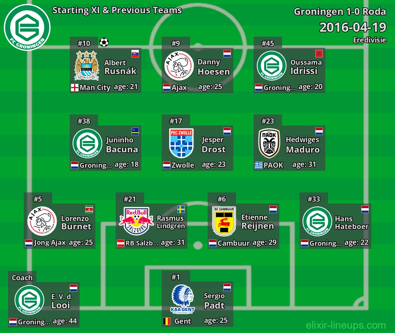 Groningen Starting XI & Previous Teams 2016-04-19