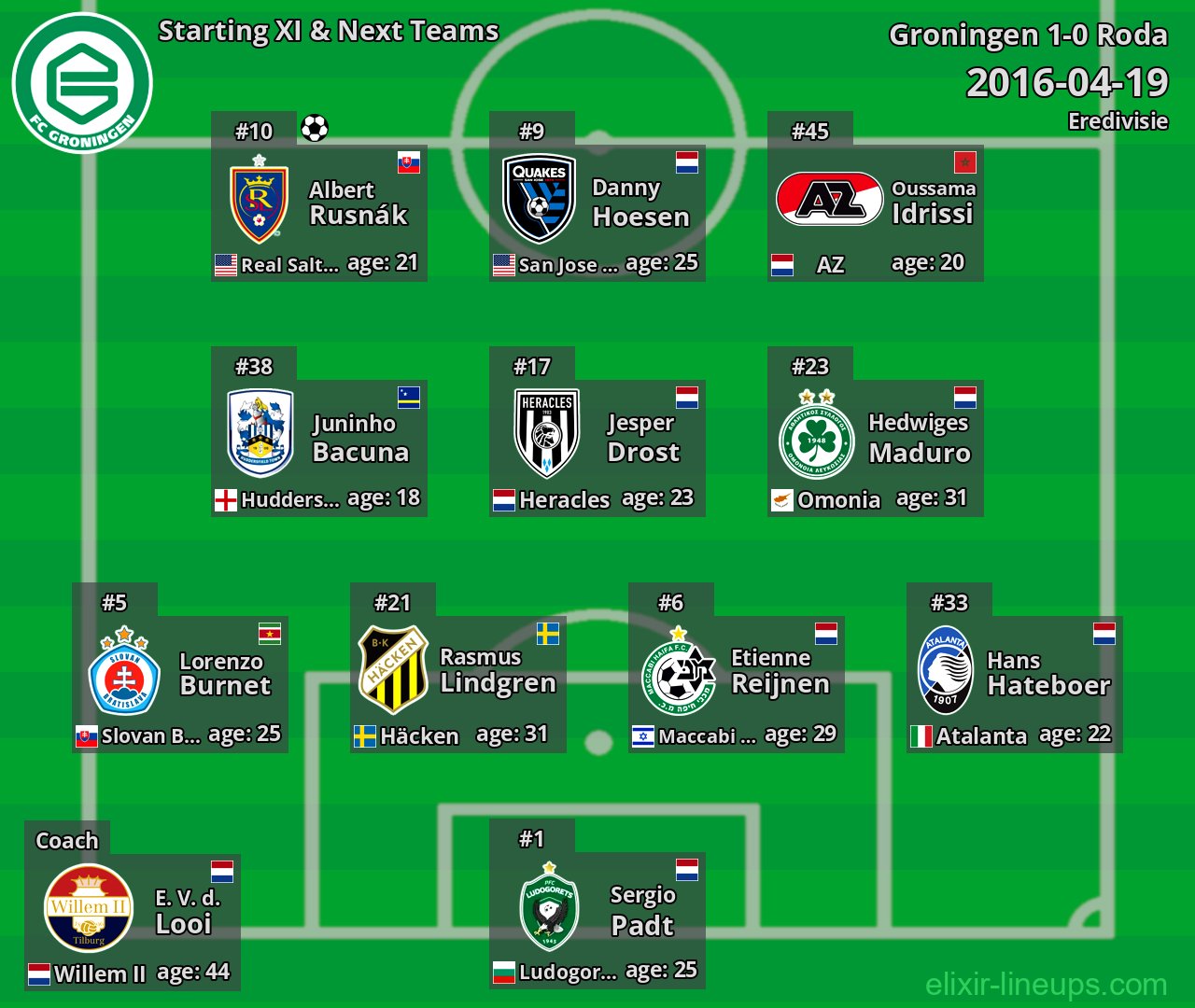 Groningen Starting XI & Next Teams 2016-04-19
