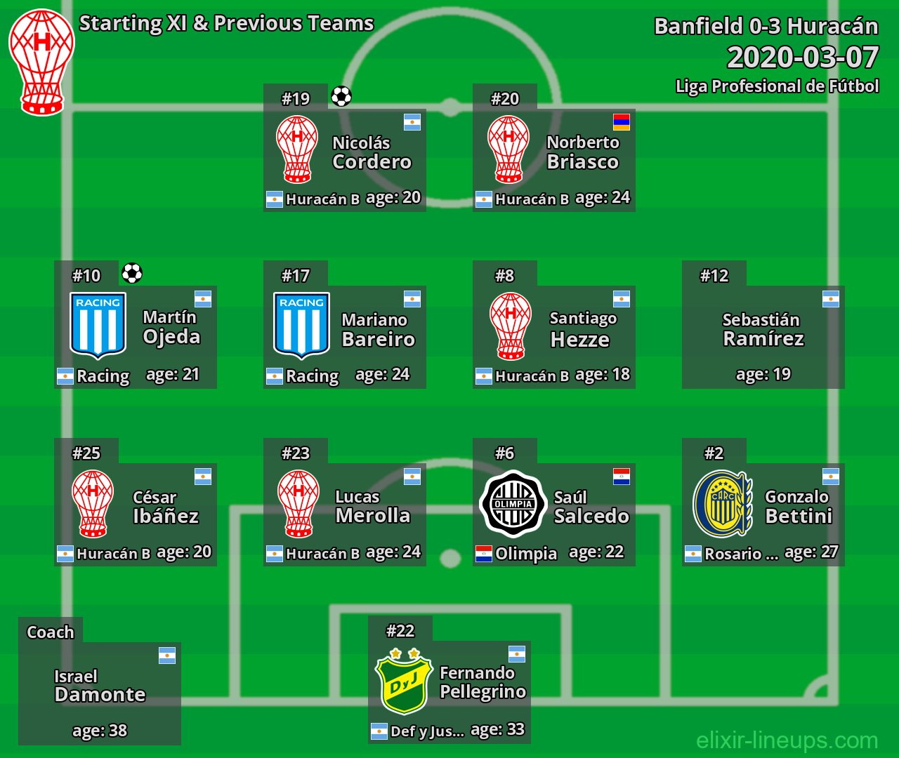 Huracán Starting XI & Previous Teams 2020-03-07