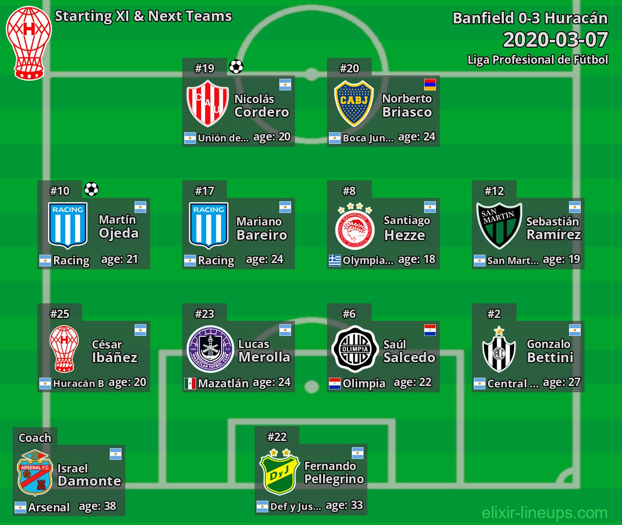 Huracán Starting XI & Next Teams 2020-03-07