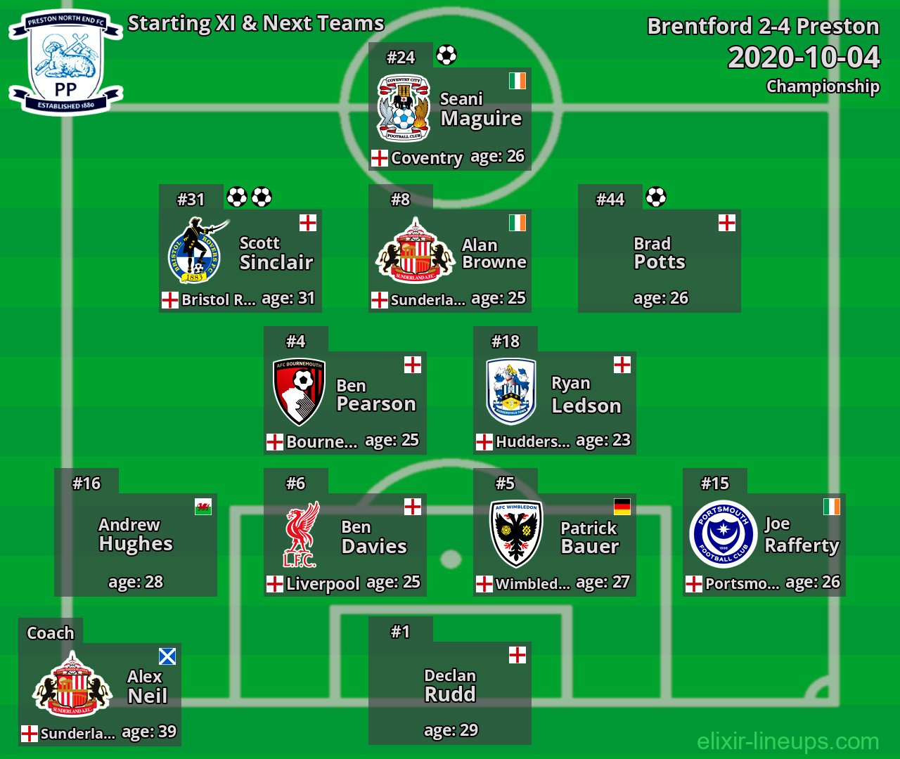 Preston Starting XI & Next Teams 2020-10-04