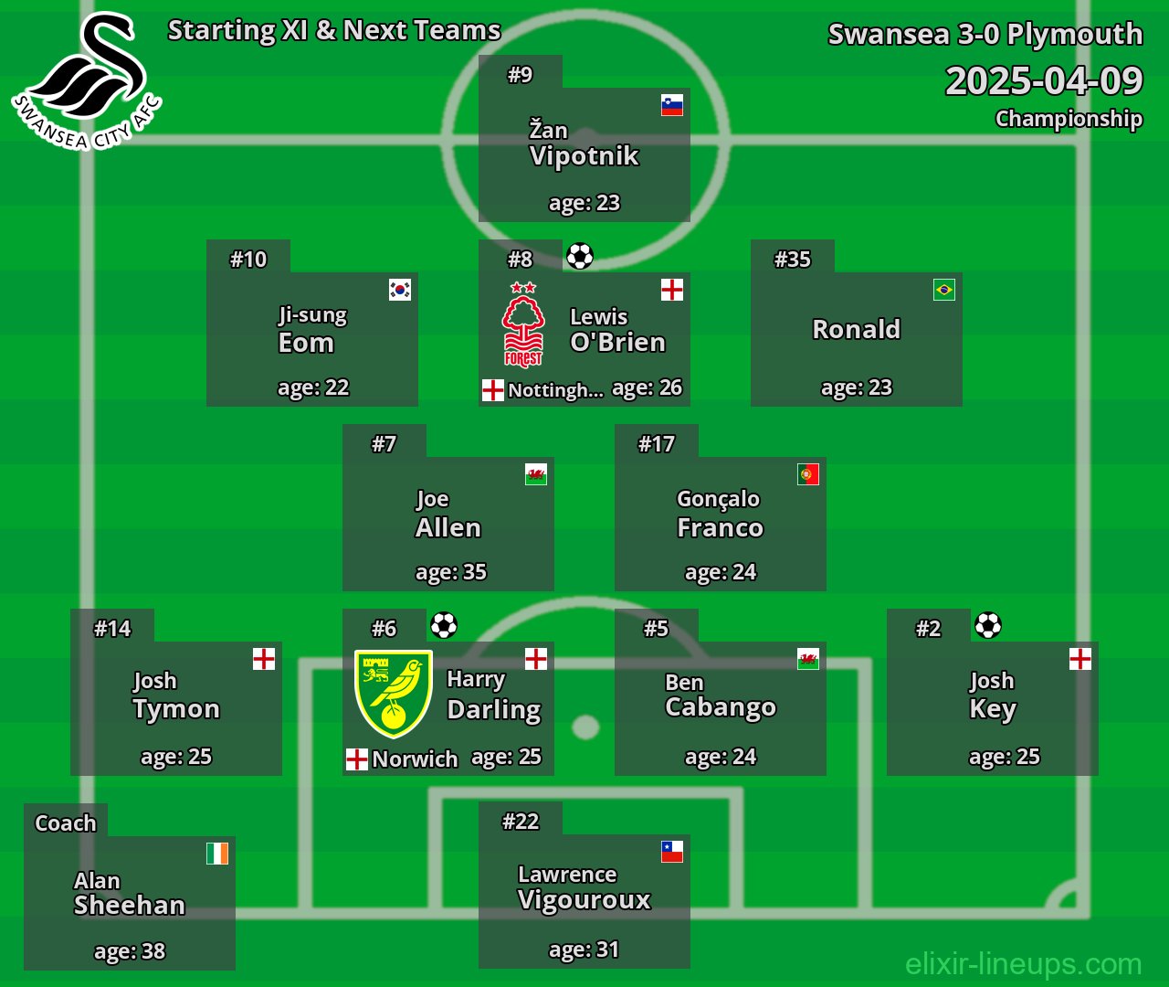 Swansea Starting XI & Next Teams 2025-04-09