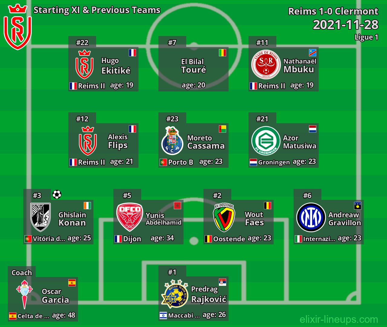 Reims Starting XI & Previous Teams 2021-11-28
