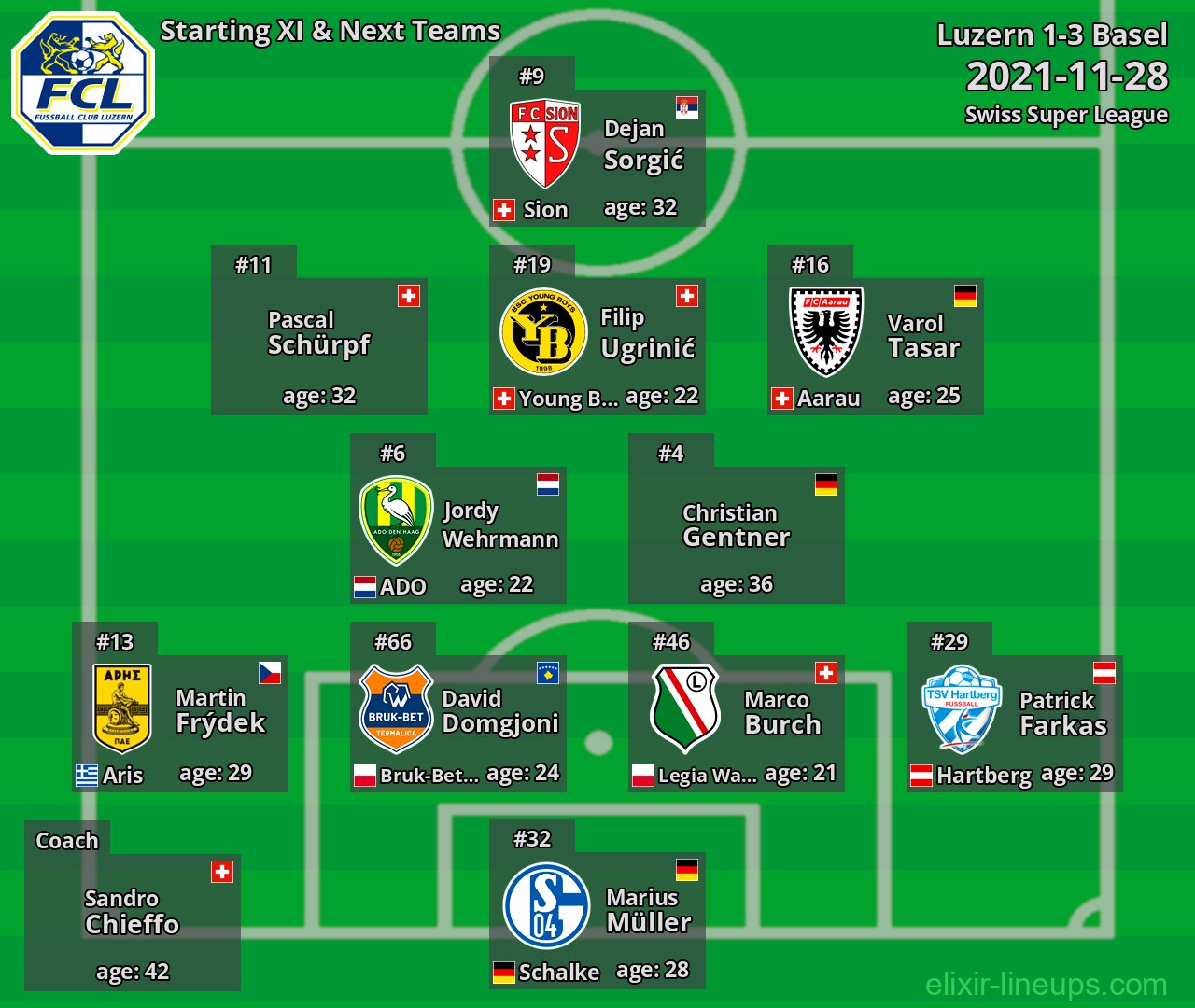 Luzern Starting XI & Next Teams 2021-11-28