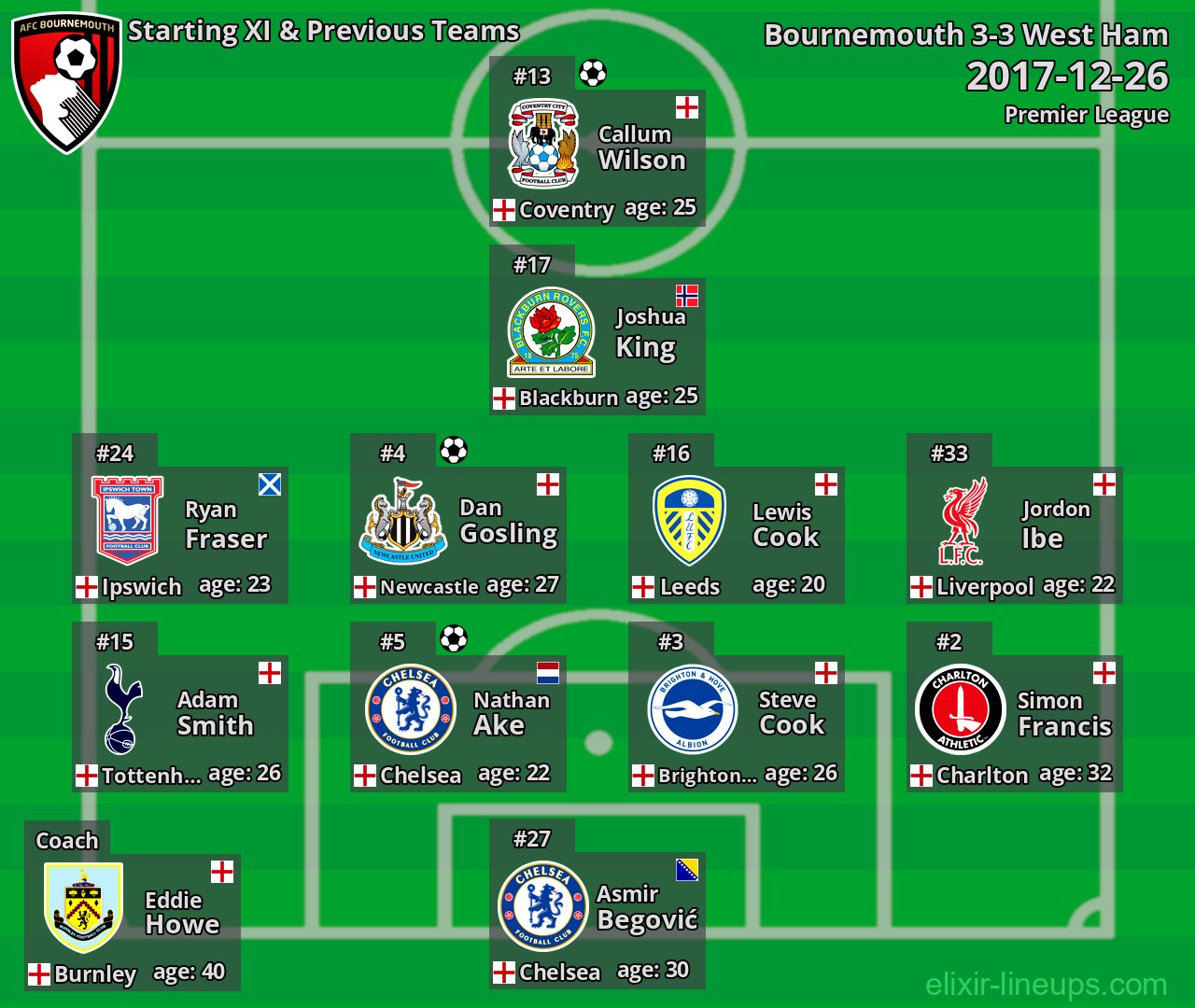Bournemouth Starting XI & Previous Teams 2017-12-26