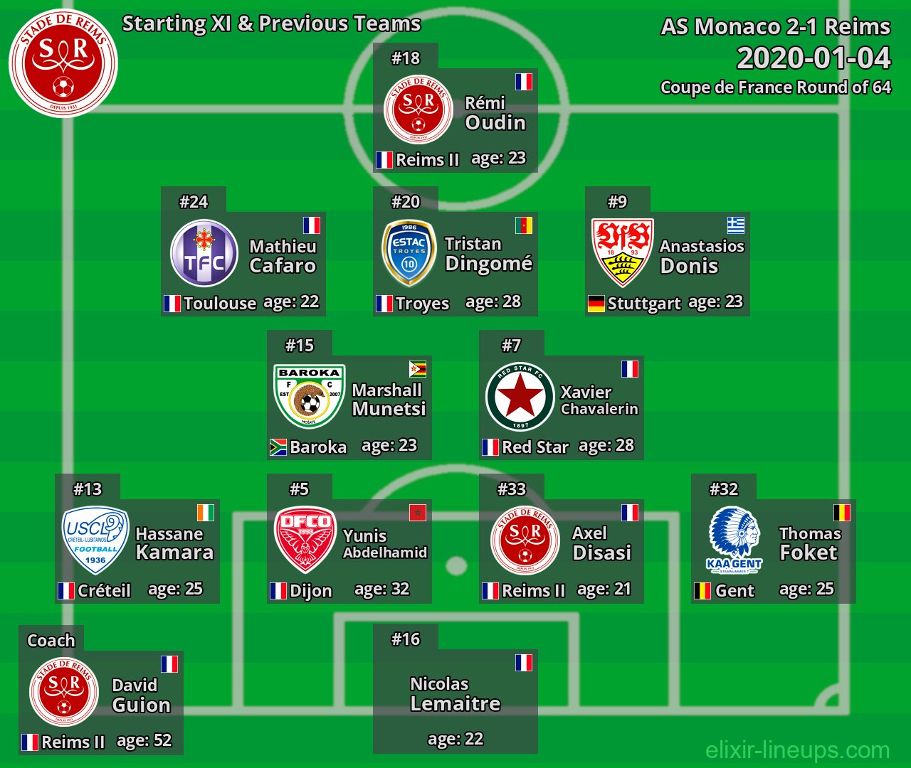 Reims Starting XI & Previous Teams 2020-01-04