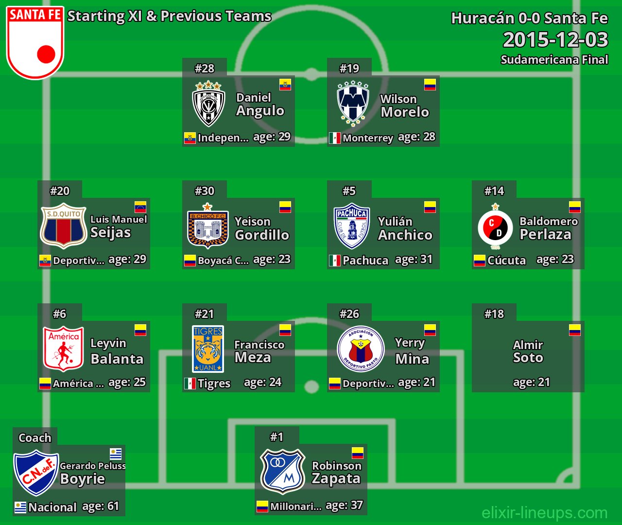 Santa Fe Starting XI & Previous Teams 2015-12-03