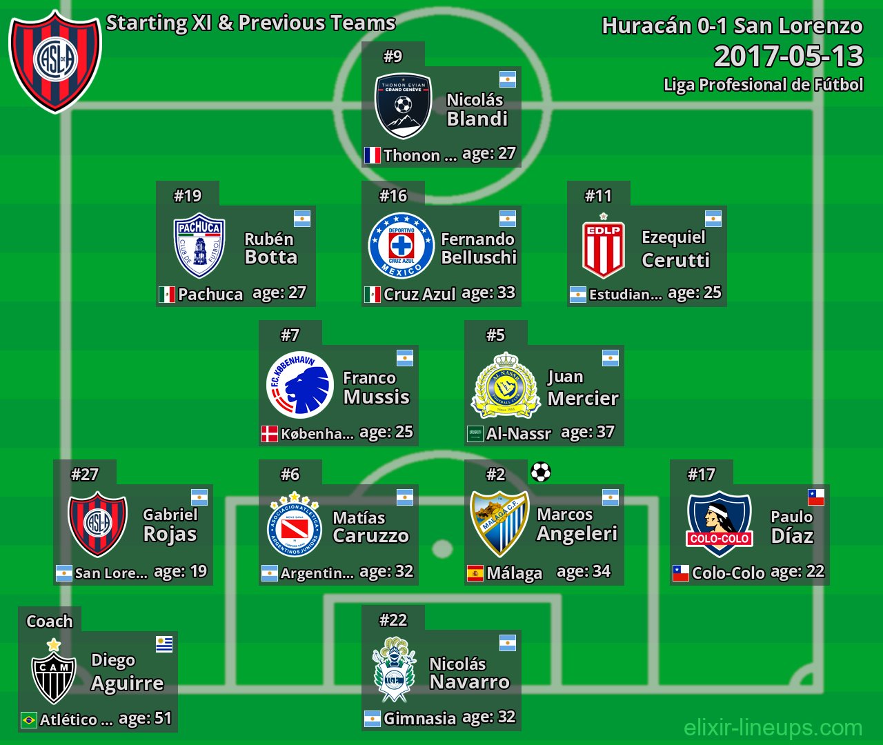 San Lorenzo Starting XI & Previous Teams 2017-05-13