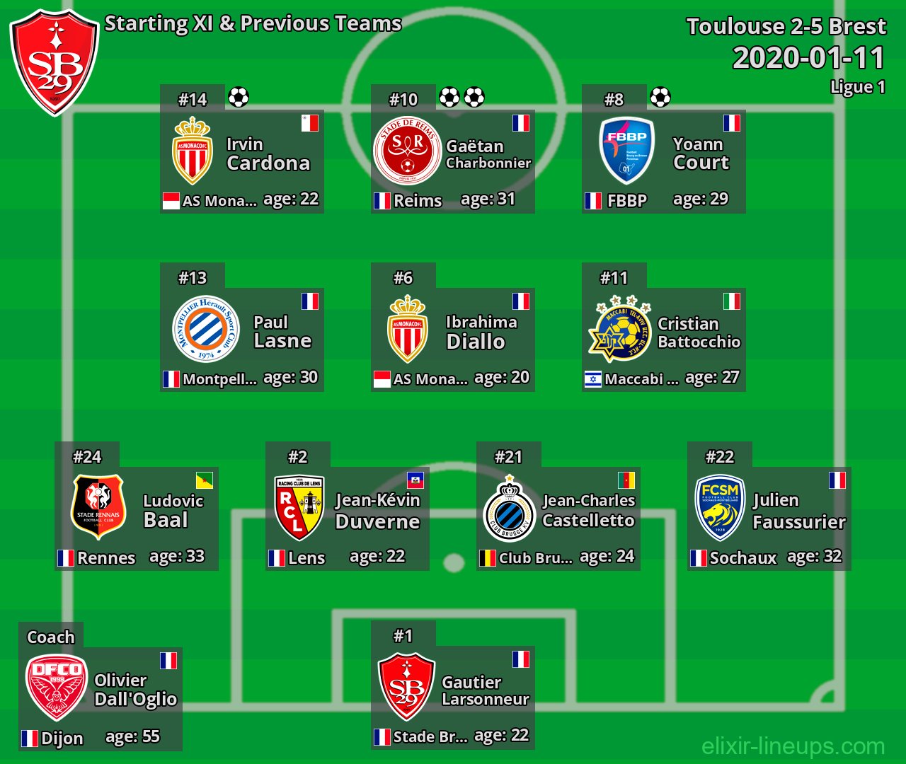 Brest Starting XI & Previous Teams 2020-01-11