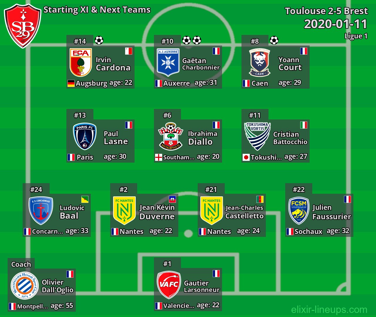 Brest Starting XI & Next Teams 2020-01-11