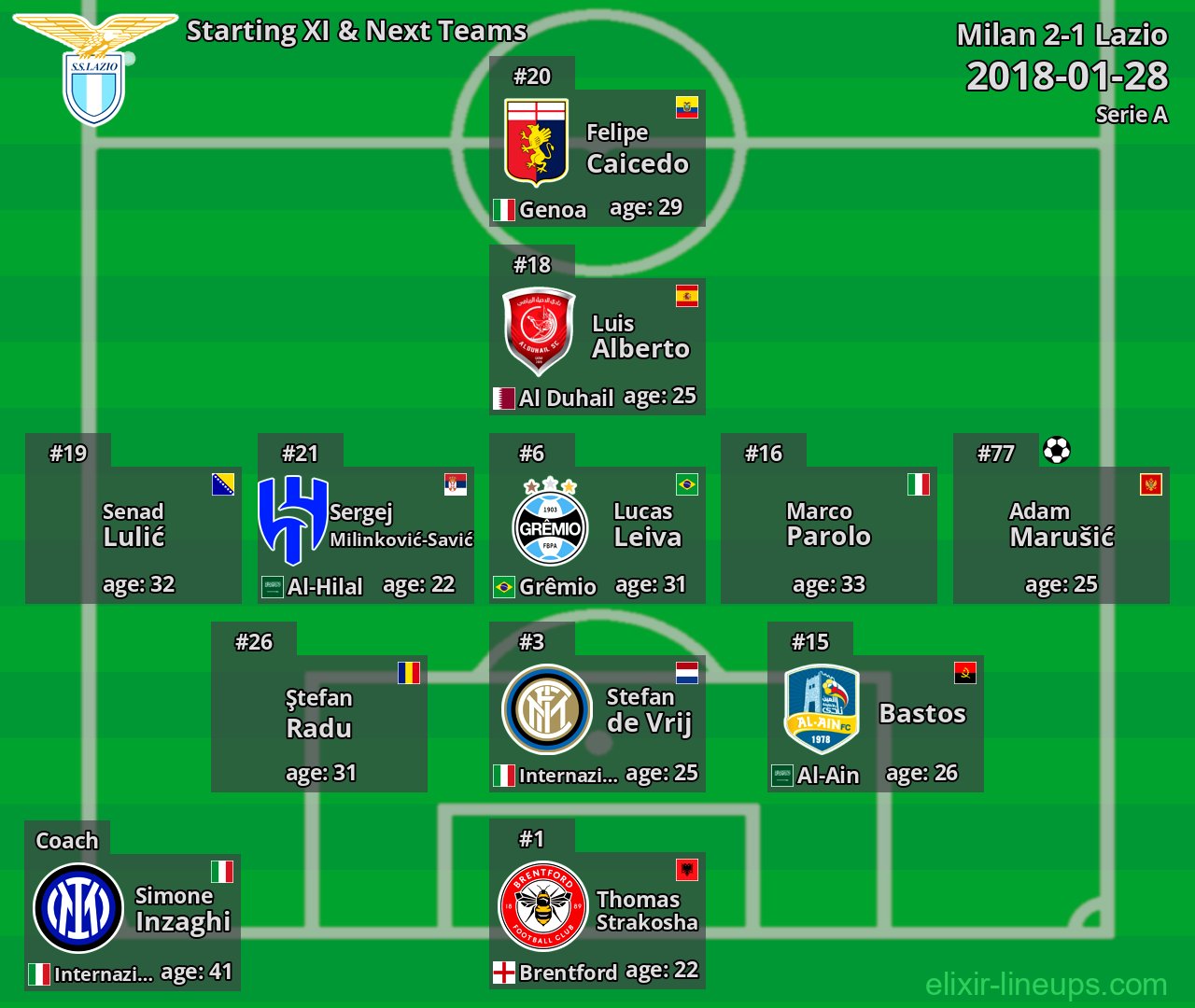 Lazio Starting XI & Next Teams 2018-01-28