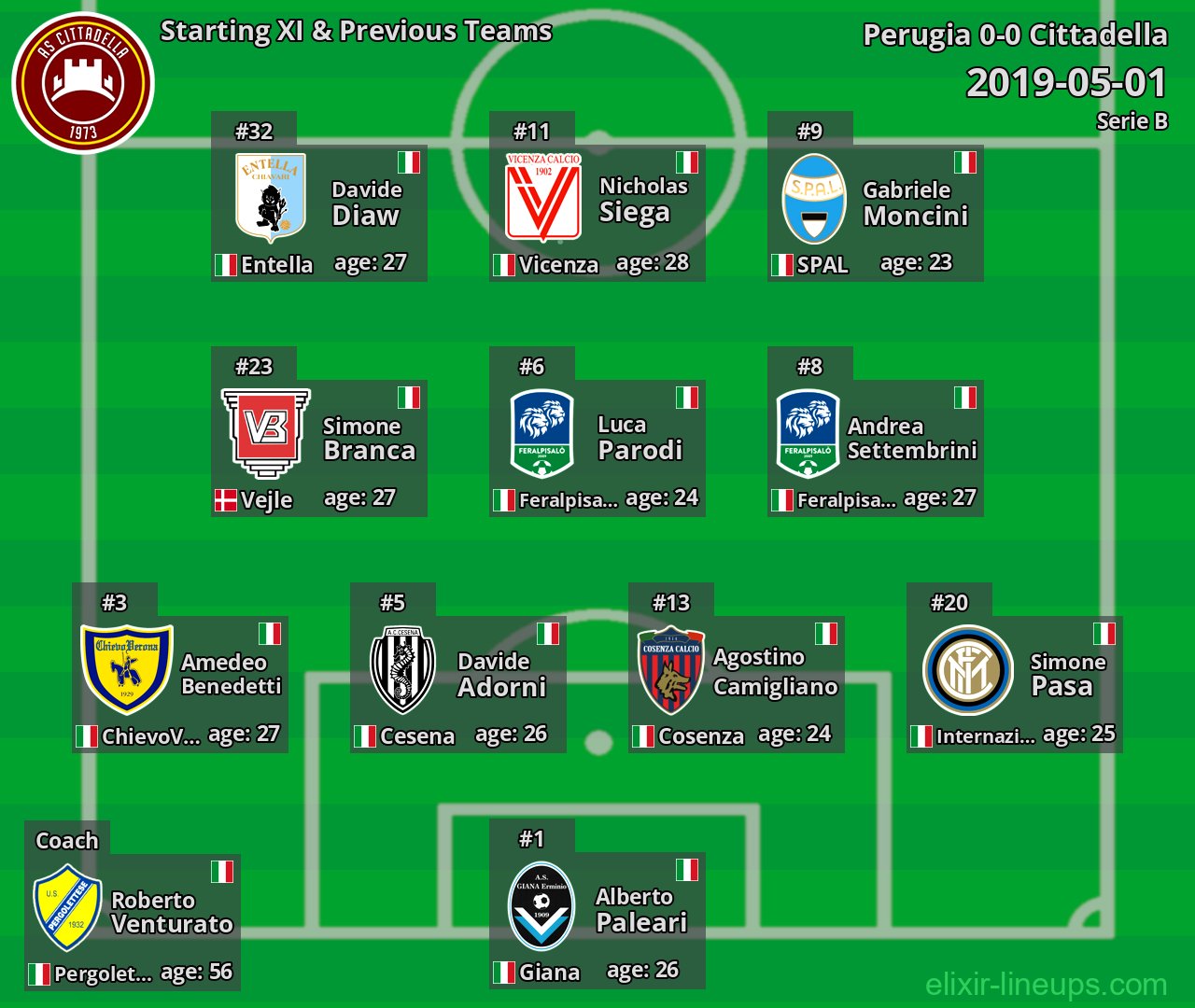 Cittadella Starting XI & Previous Teams 2019-05-01