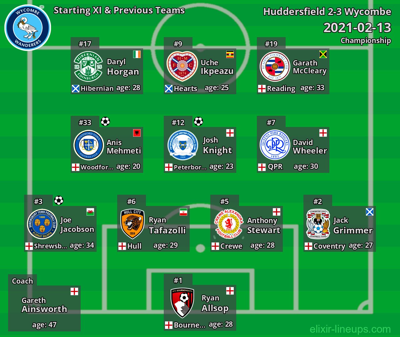 Wycombe Starting XI & Previous Teams 2021-02-13